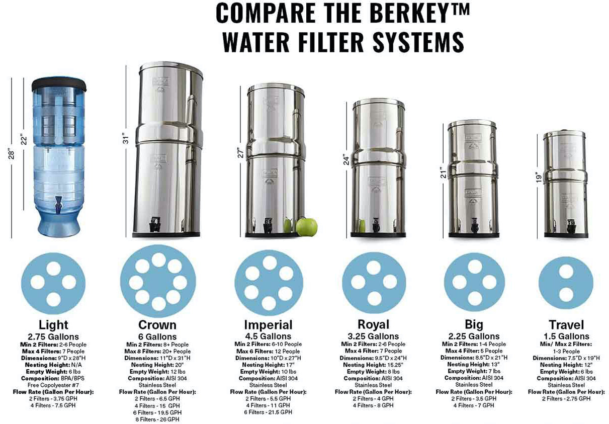 Compare all the Berkey sizes